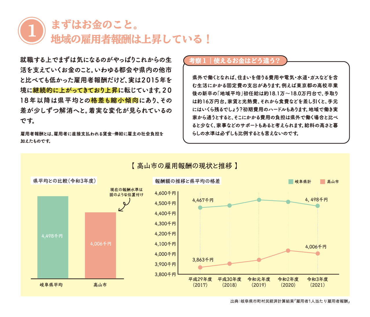 1.まずはお金のこと。地域の雇用者報酬は上昇している！